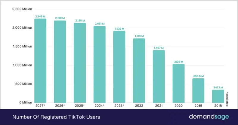 registered TikTok users