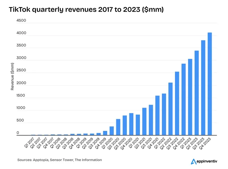 TikTok quarterly revenues 2017 to 2023